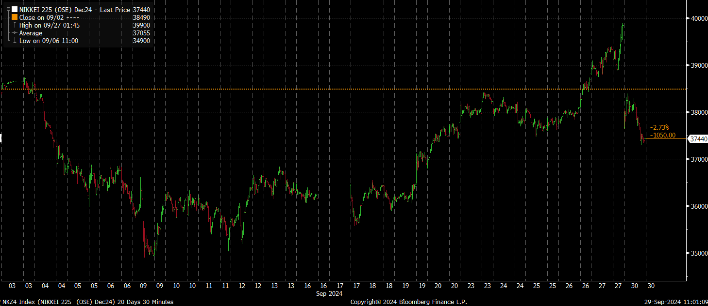 Nikkei 225 Index Chart