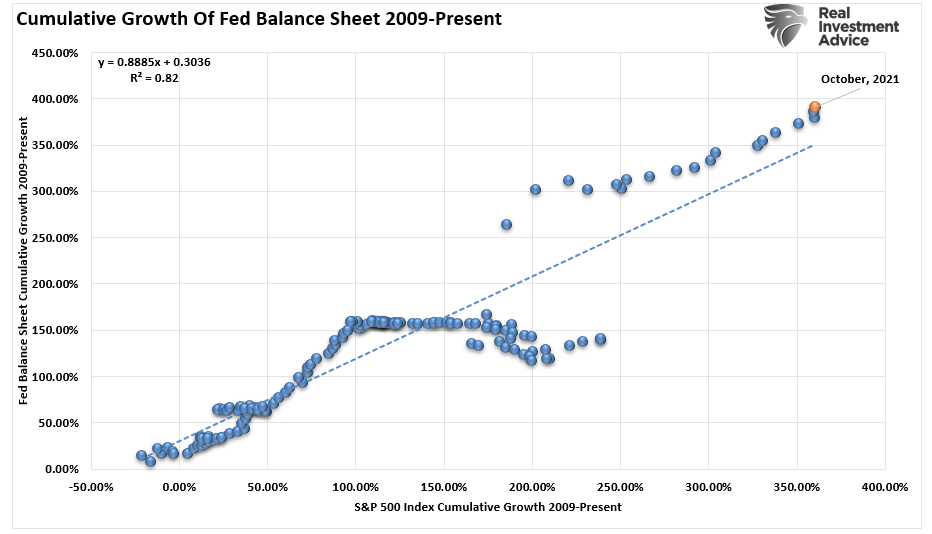 S&P 500-Fed Balance Sheet Correlation