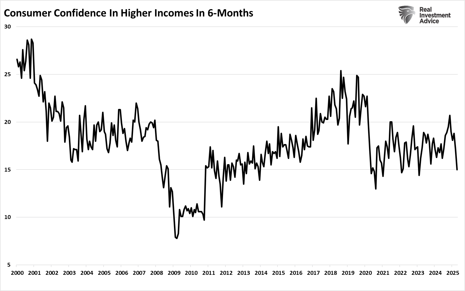 Consumer Confidence