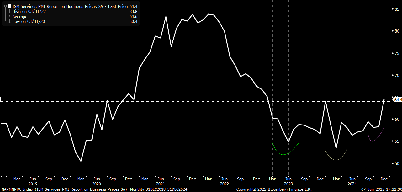 ISM Services PMI