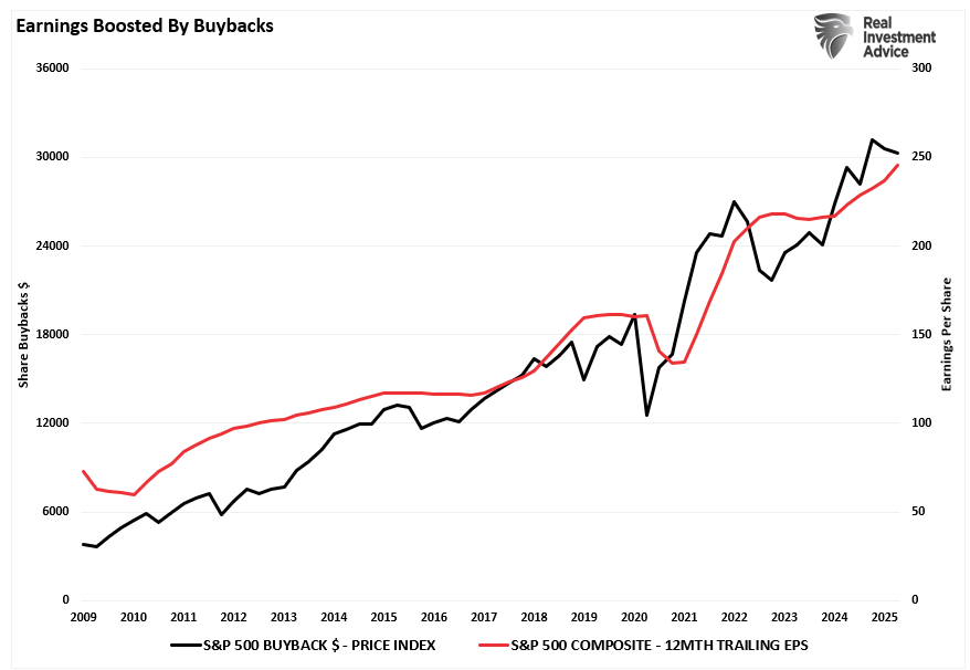 Earnings Boosted by Buybacks