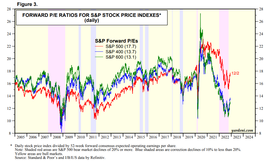Forward P/E Ratios for S&P 500 Stock Price Indexes
