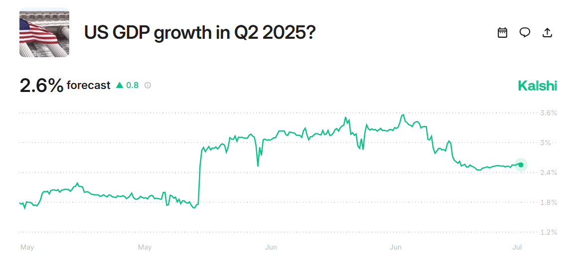 US GDP Growth in Q2