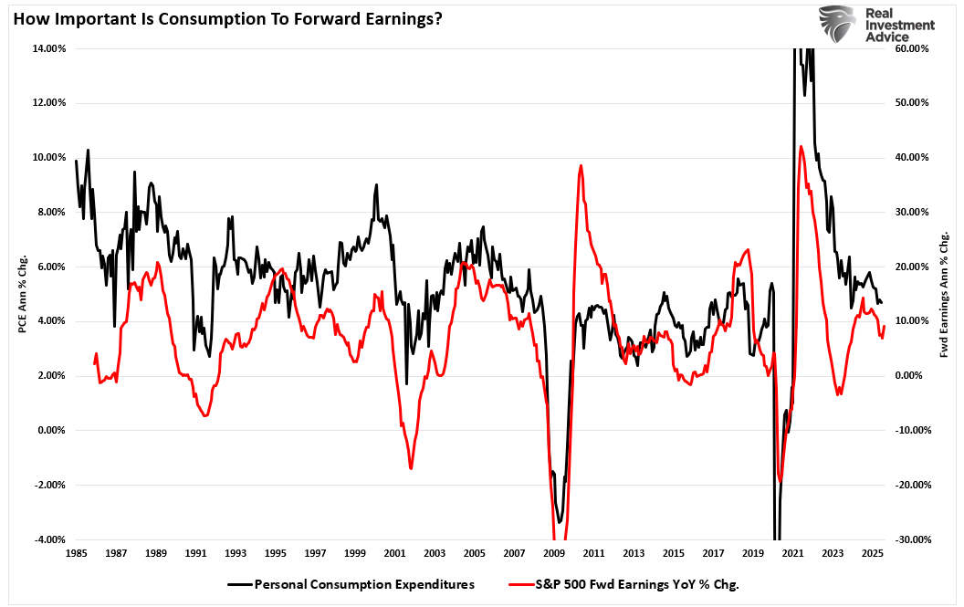 Consumption to Forward Earnings