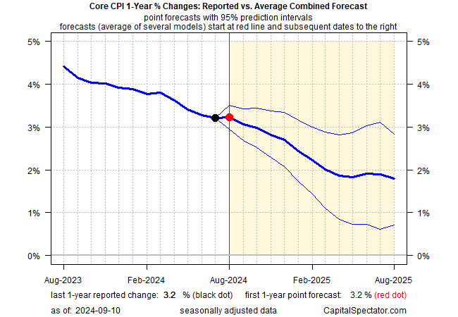 Core CPI 1-Year % Changes