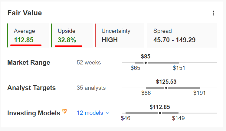 Splunk fair value