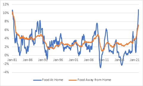 Food Prices