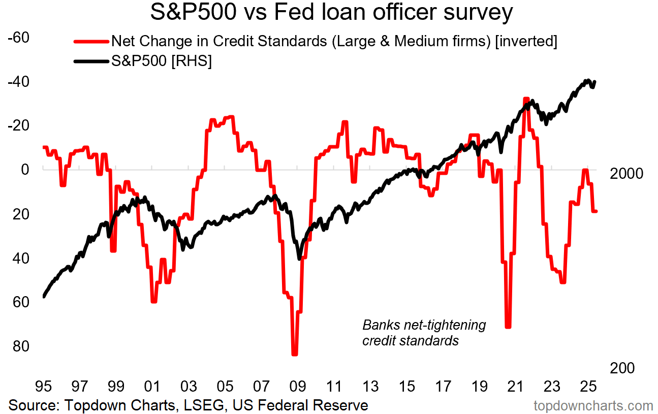 S&P 500 vs Fed Loan Officer Survey