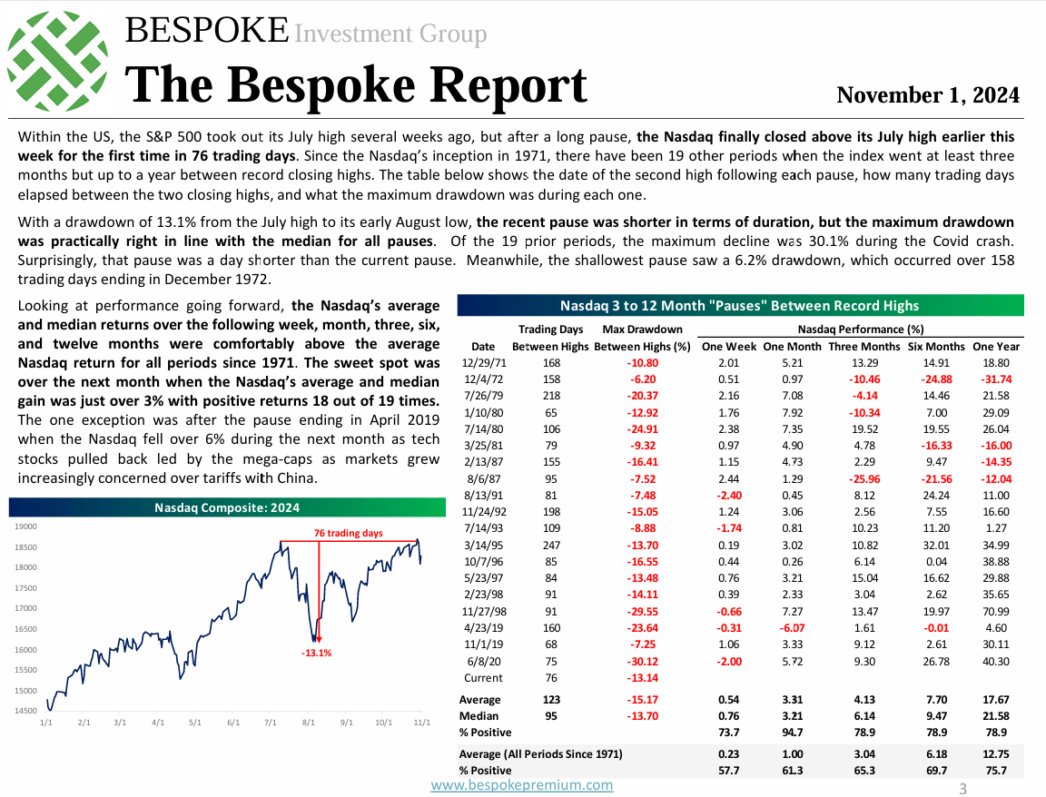 Bespoke Nasdaq Returns After 13 Drawdown