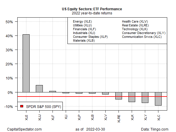 US Equity Sectors ETF Performance