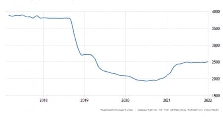 Crude Oil Production