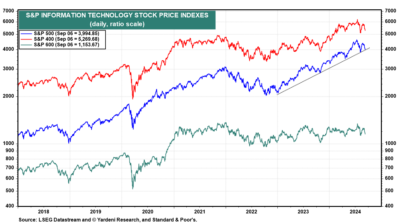 S&P 500 Chart