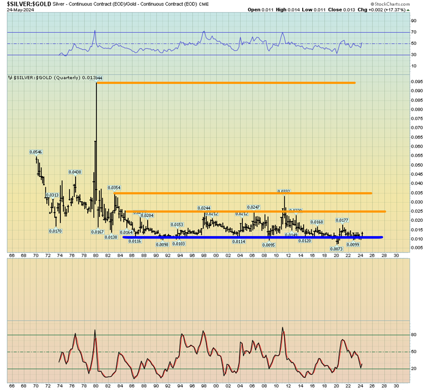 Silver vs. Gold Quarterly Chart