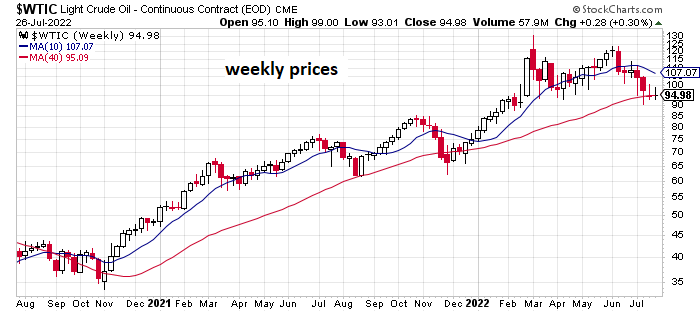 WTIC Weekly Chart