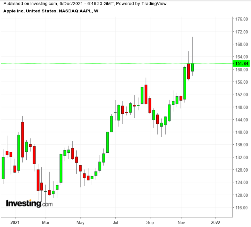 AAPL Weekly TTM