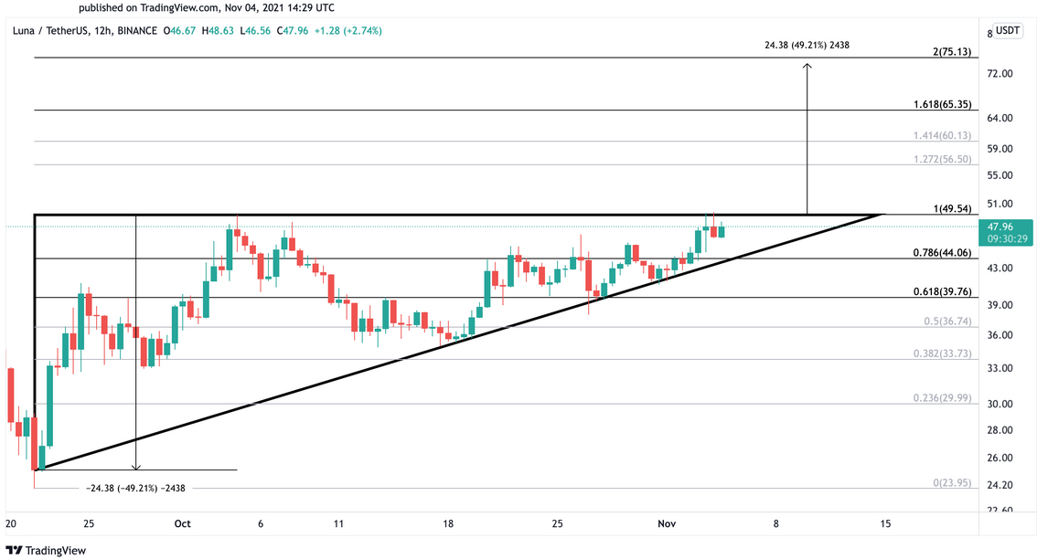 Luna/Tether 12-Hr Chart