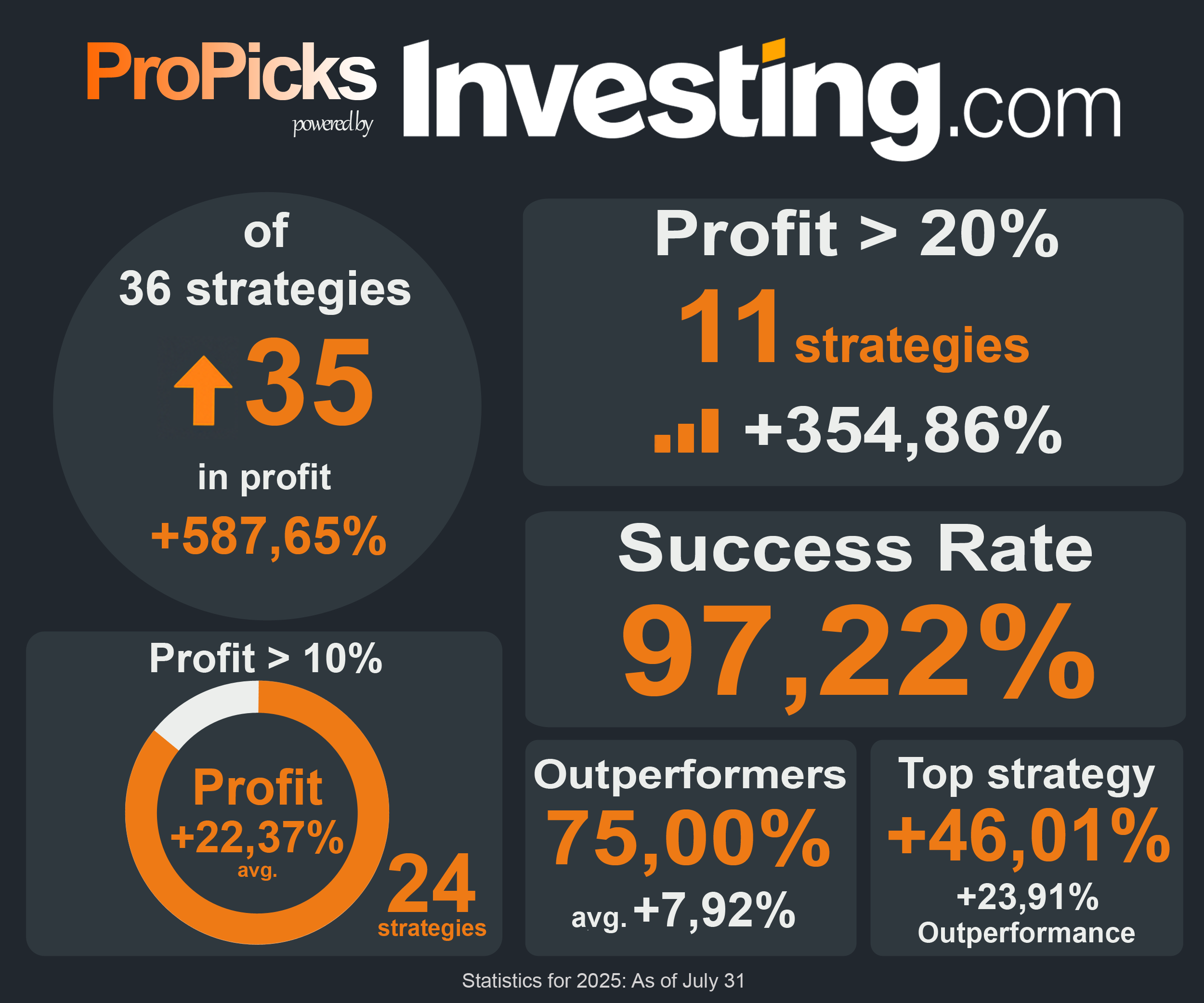 106%+ returns, 97% win rate: A fresh list of AI-picked stock is out NOW