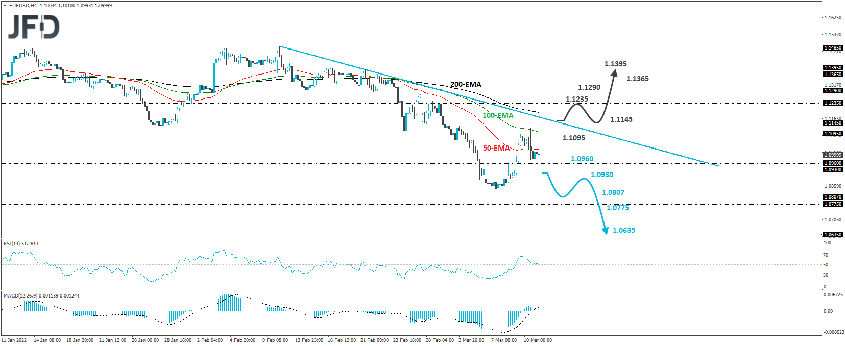 EUR/USD 4-hour chart technical analysis.