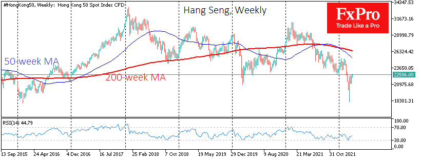 Hang Seng hits 5-weeks high.