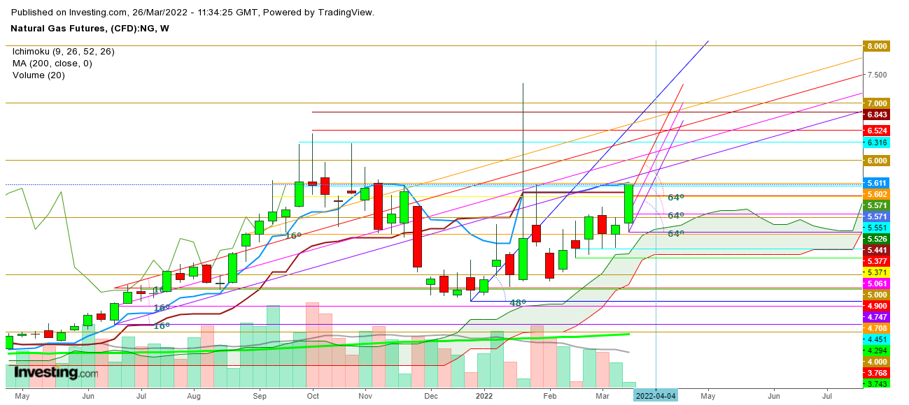 Natural gas futures weekly chart.