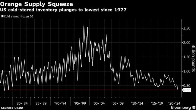 US Orange Juice Imports From Brazil Surge as Florida Suffers Setbacks