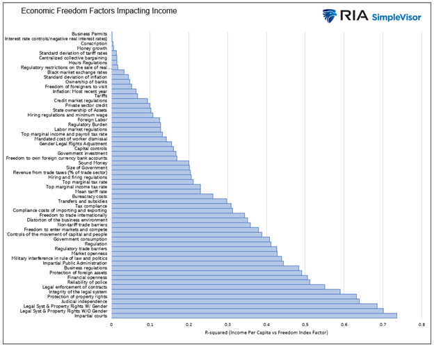 Factors Effecting Incomes Economic Freedom