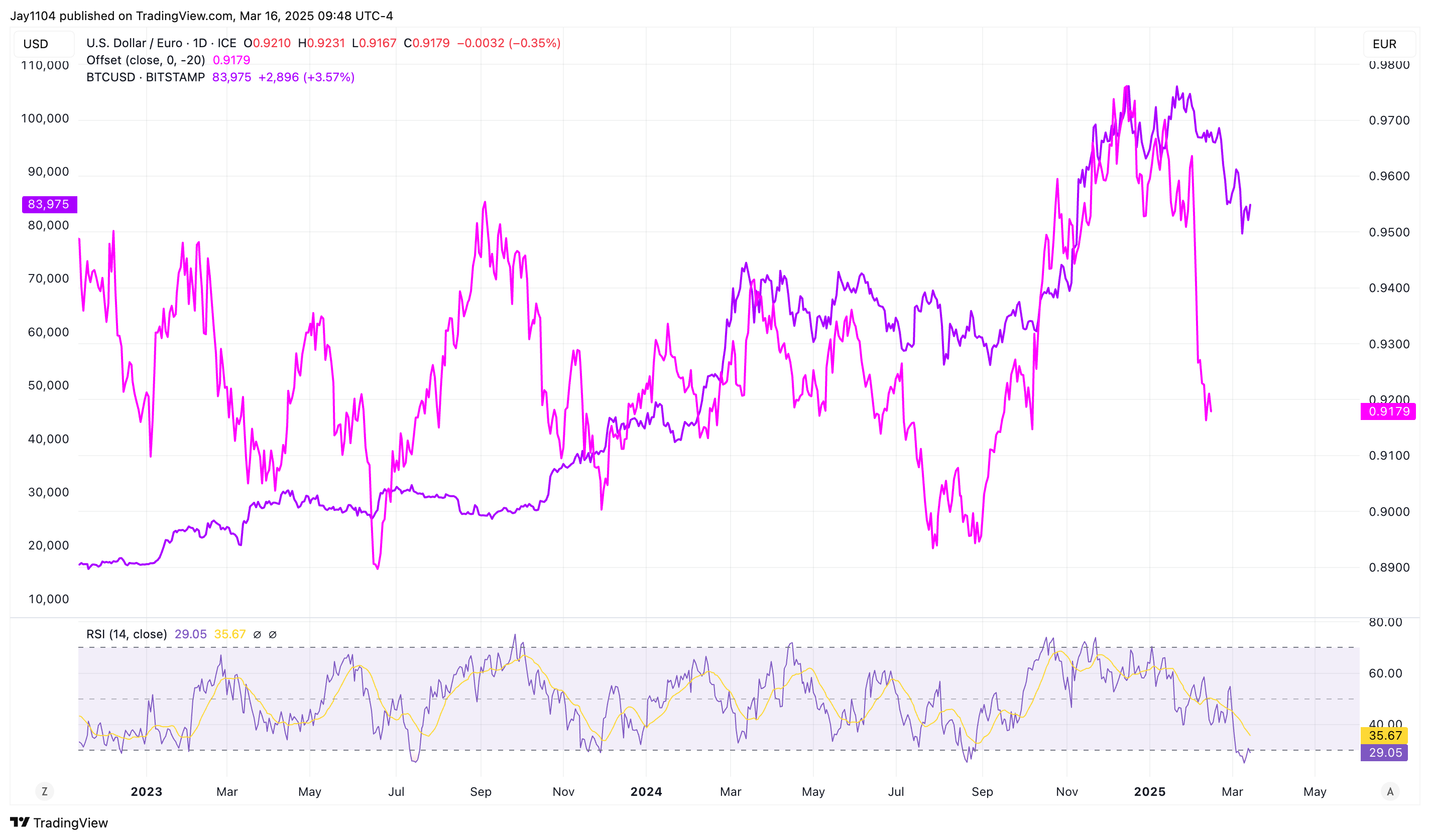 USD/EUR-Daily Chart