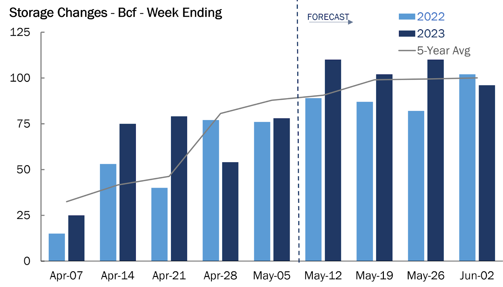 Natural Gas Storage Changes