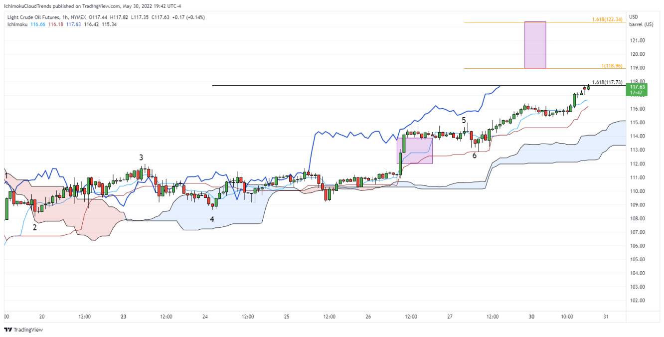 Light Crude Oil 60-Minute Ichimoku Cloud Chart.