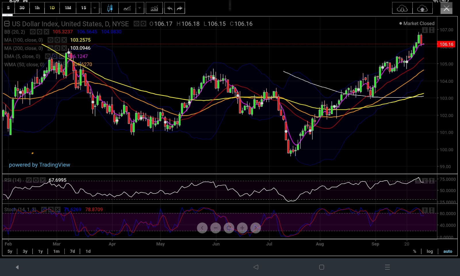 Dollar Index Daily