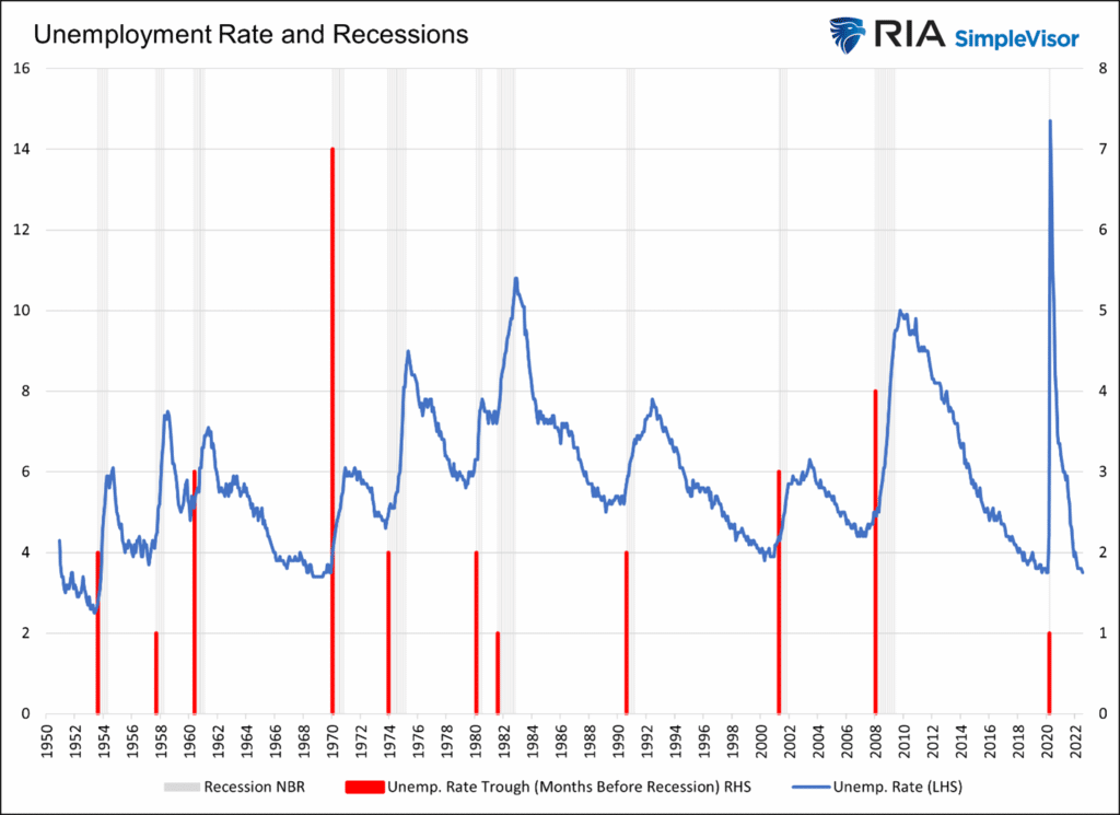 Unemployment Rate and Recessions
