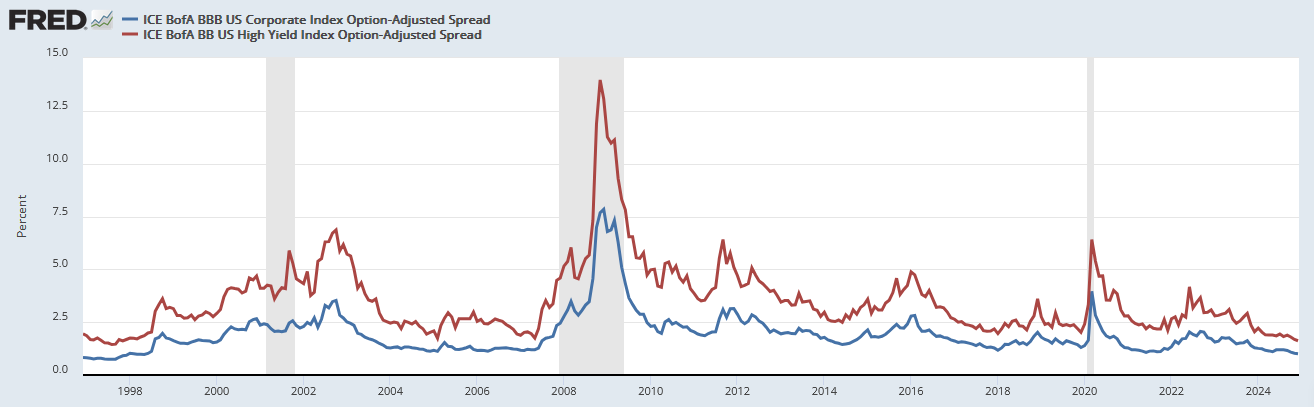 Credit Spreads