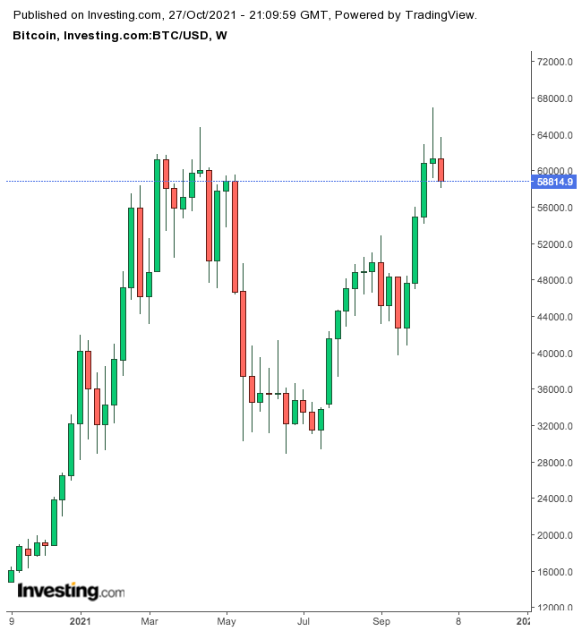 Bitcoin Haftalık Grafik