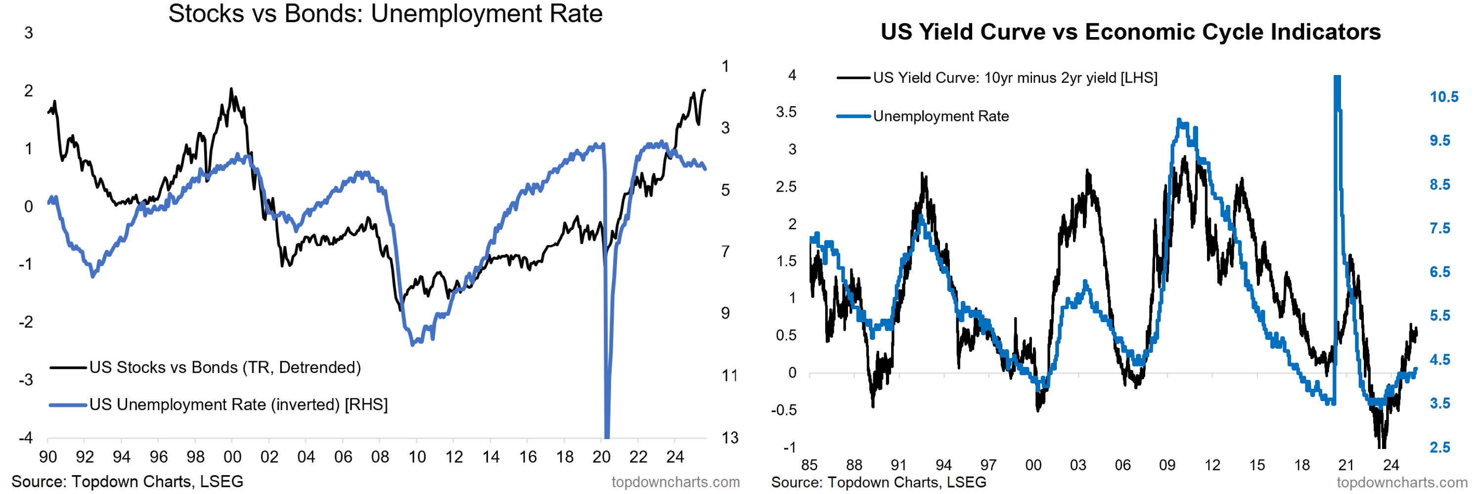 Unemployment Rate, US Yield Curve vs Economic Cycle Indicators