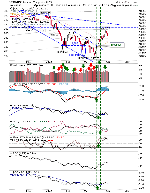 COMPQ Daily Chart