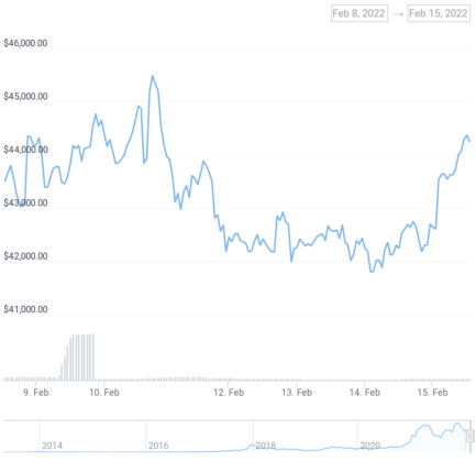 BTC/USD Chart