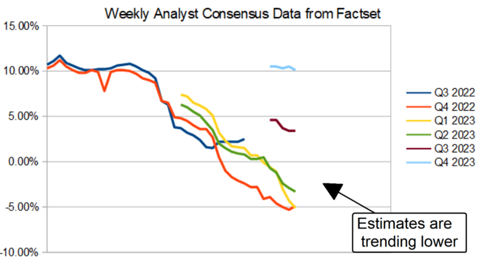 Weekly Analyst Consensus Data From Factset