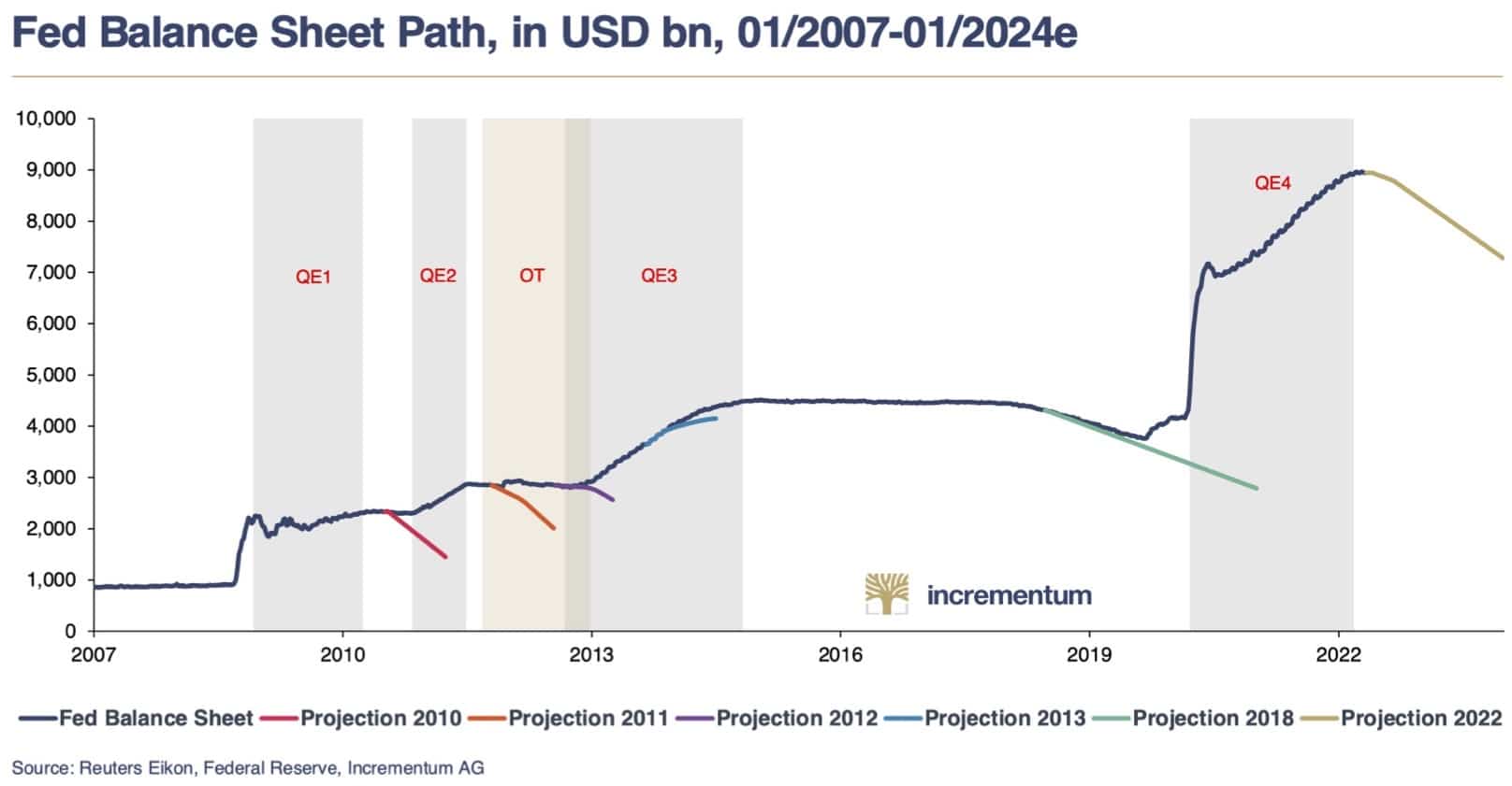 FED Balance Sheet Path