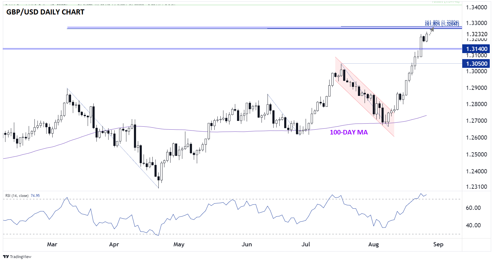 GBP/USD – дневной график