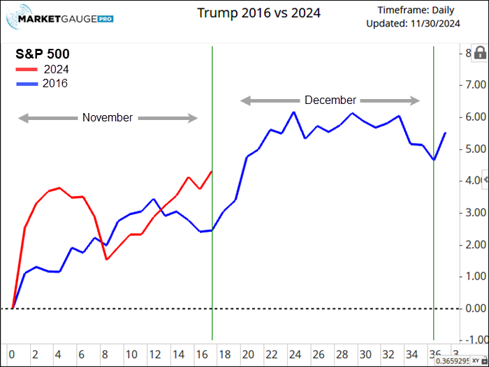 S&P During Trump 2016 vs 2024