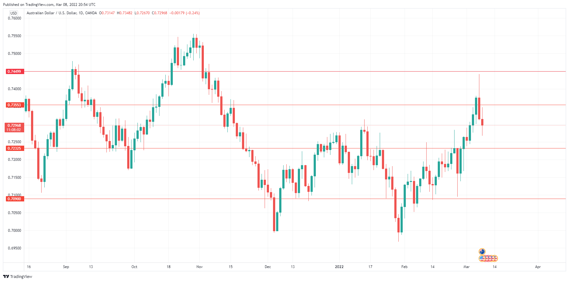 AUD/USD Daily Chart