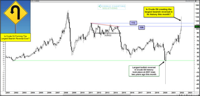crude oil investing chart