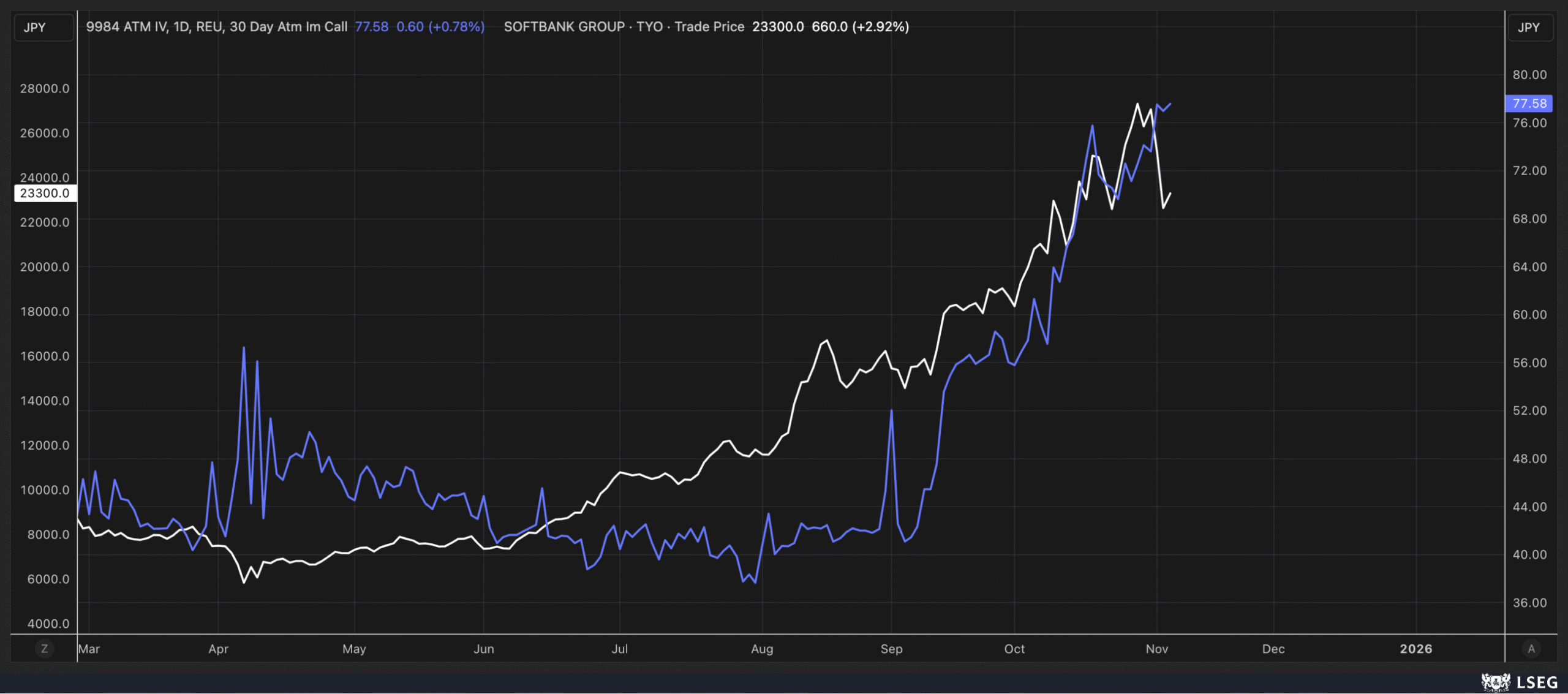 IV SoftBank-Daily Chart IV SoftBank-Daily Chart