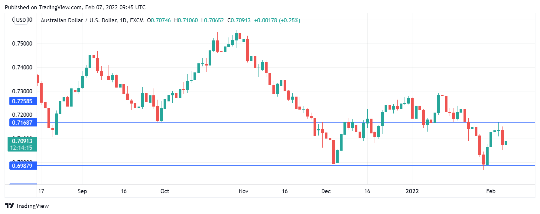 AUD/USD Daily Chart