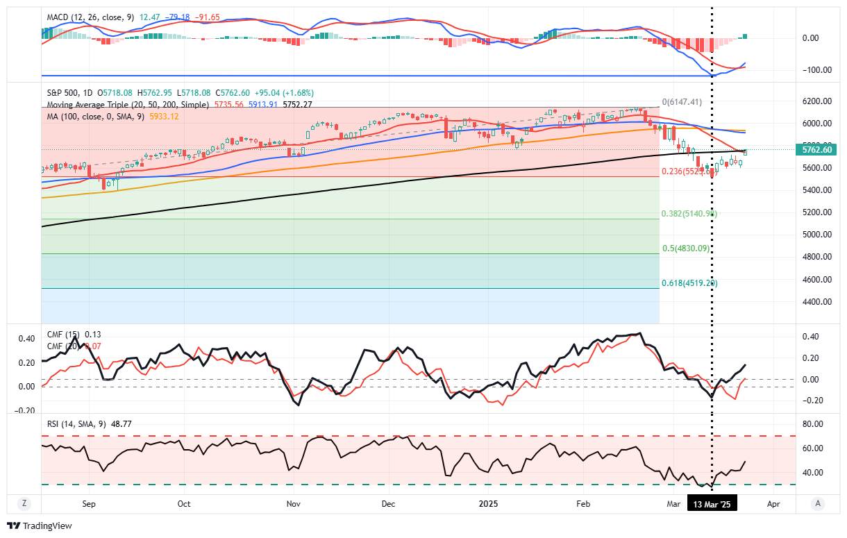 S&P 500-Daily Chart