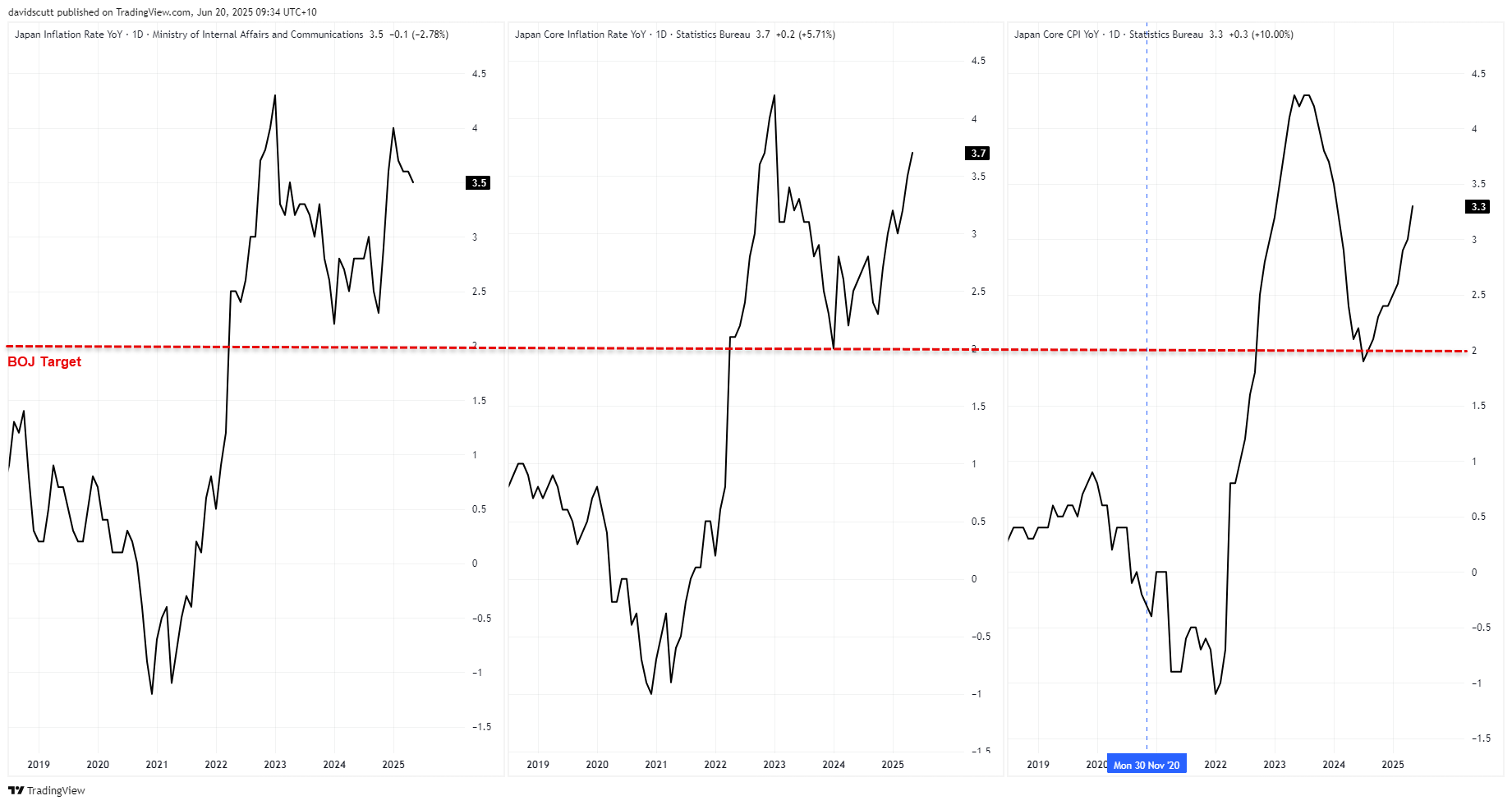 Japan Inflation