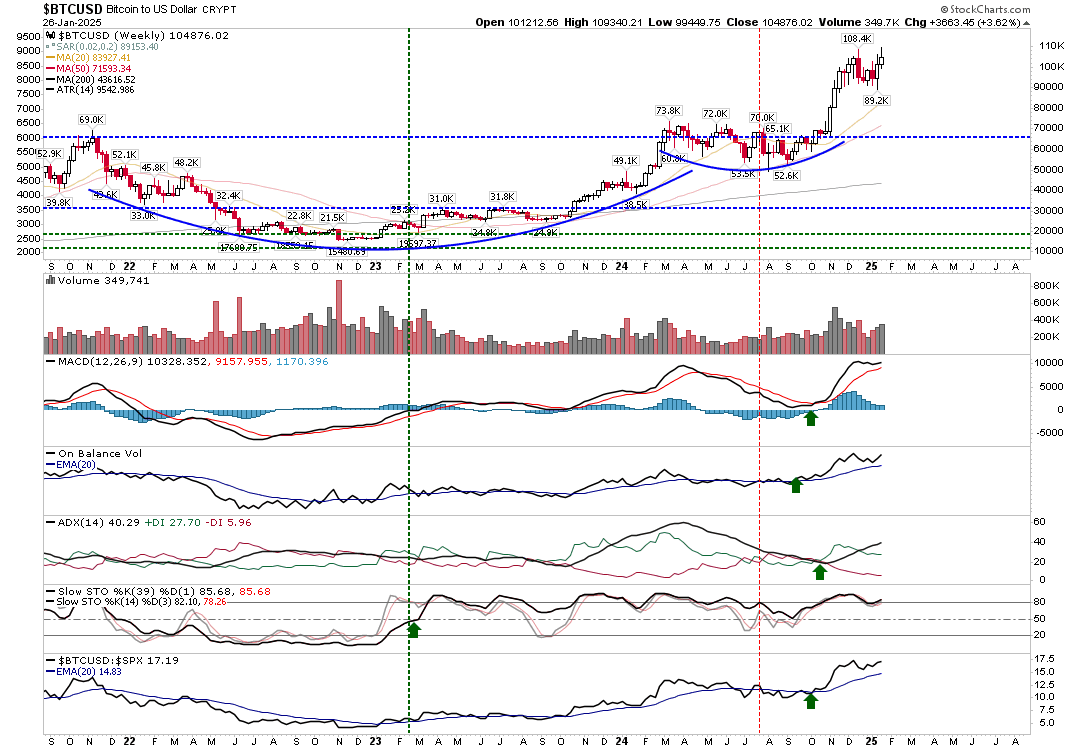 BTC/USD-Weekly Chart