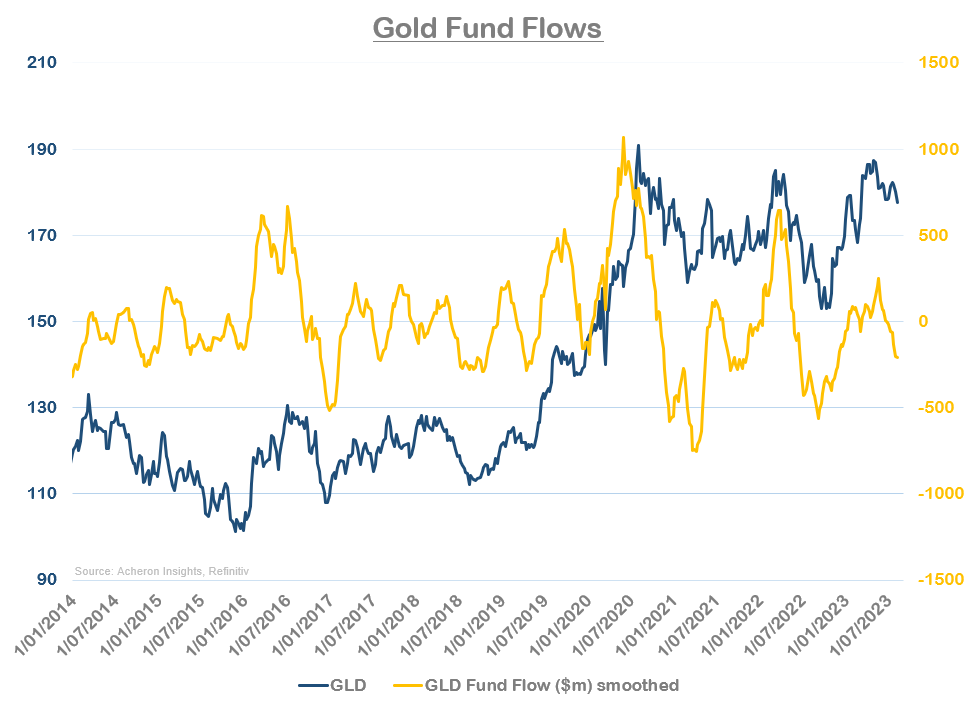 Gold Fund Inflows