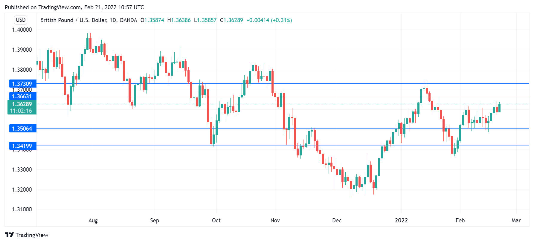 GBP/USD Daily Chart