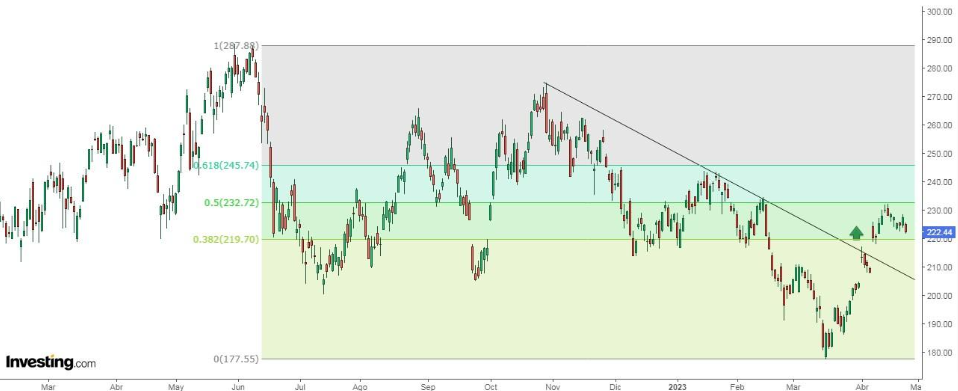 Altria Daily Chart